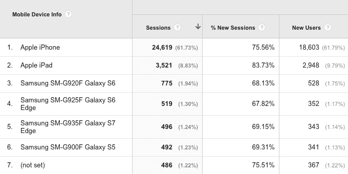 Mobile devices in Google Analytics