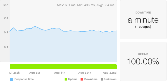 Pingdom - 30 day uptime report