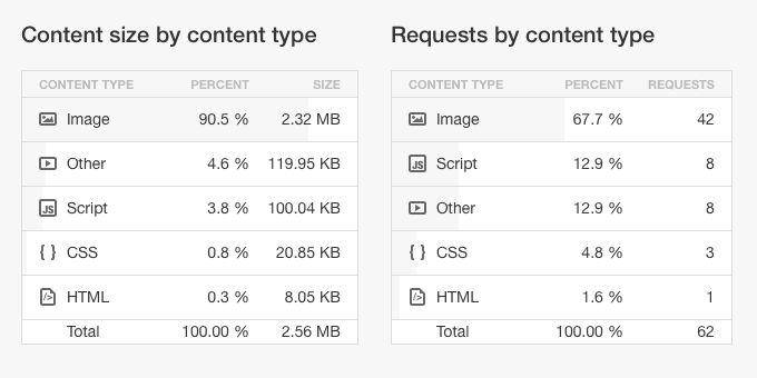 Pingdom load time analysis