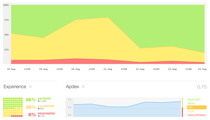 Pingdom - real user monitoring data